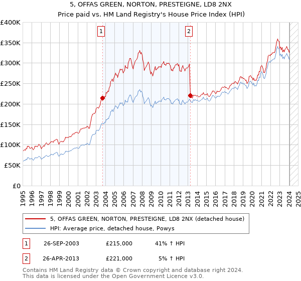 5, OFFAS GREEN, NORTON, PRESTEIGNE, LD8 2NX: Price paid vs HM Land Registry's House Price Index