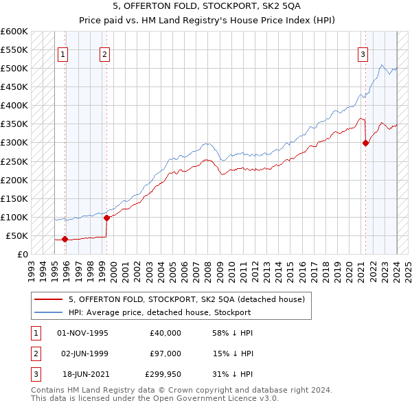 5, OFFERTON FOLD, STOCKPORT, SK2 5QA: Price paid vs HM Land Registry's House Price Index