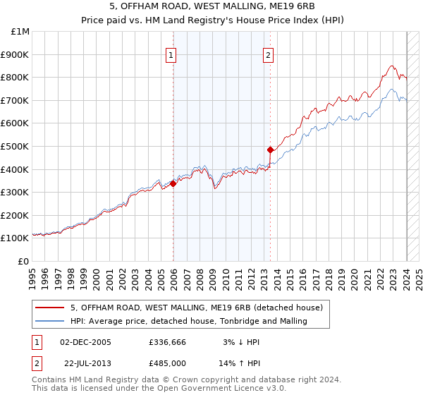 5, OFFHAM ROAD, WEST MALLING, ME19 6RB: Price paid vs HM Land Registry's House Price Index