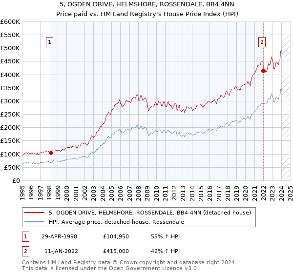 5, OGDEN DRIVE, HELMSHORE, ROSSENDALE, BB4 4NN: Price paid vs HM Land Registry's House Price Index