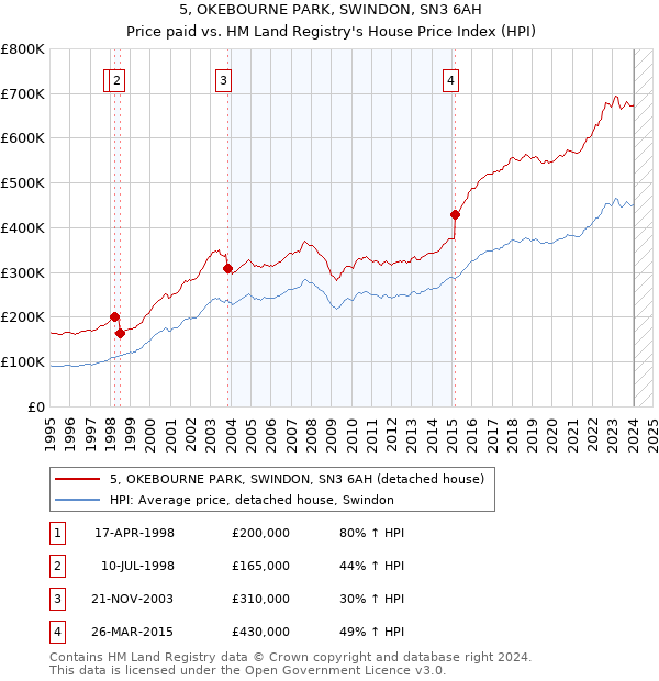 5, OKEBOURNE PARK, SWINDON, SN3 6AH: Price paid vs HM Land Registry's House Price Index