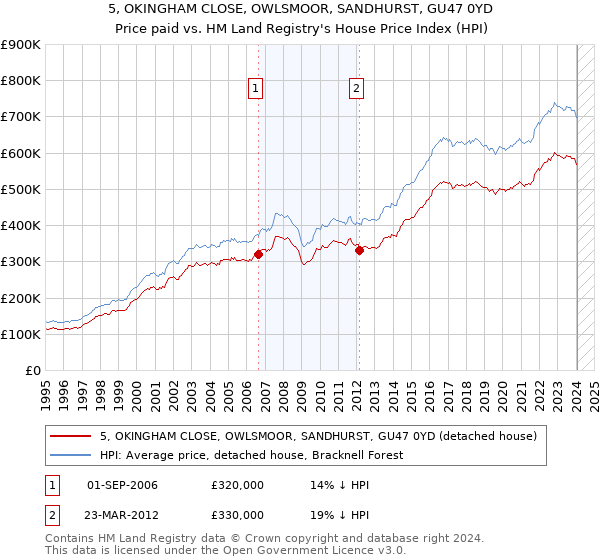 5, OKINGHAM CLOSE, OWLSMOOR, SANDHURST, GU47 0YD: Price paid vs HM Land Registry's House Price Index