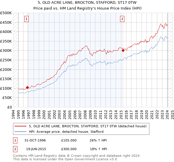 5, OLD ACRE LANE, BROCTON, STAFFORD, ST17 0TW: Price paid vs HM Land Registry's House Price Index