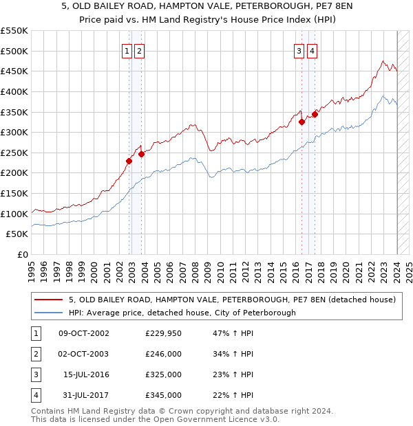 5, OLD BAILEY ROAD, HAMPTON VALE, PETERBOROUGH, PE7 8EN: Price paid vs HM Land Registry's House Price Index