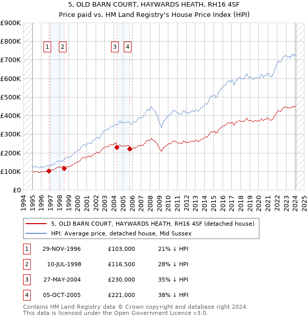 5, OLD BARN COURT, HAYWARDS HEATH, RH16 4SF: Price paid vs HM Land Registry's House Price Index