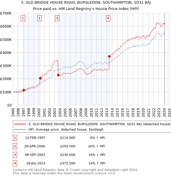 5, OLD BRIDGE HOUSE ROAD, BURSLEDON, SOUTHAMPTON, SO31 8AJ: Price paid vs HM Land Registry's House Price Index