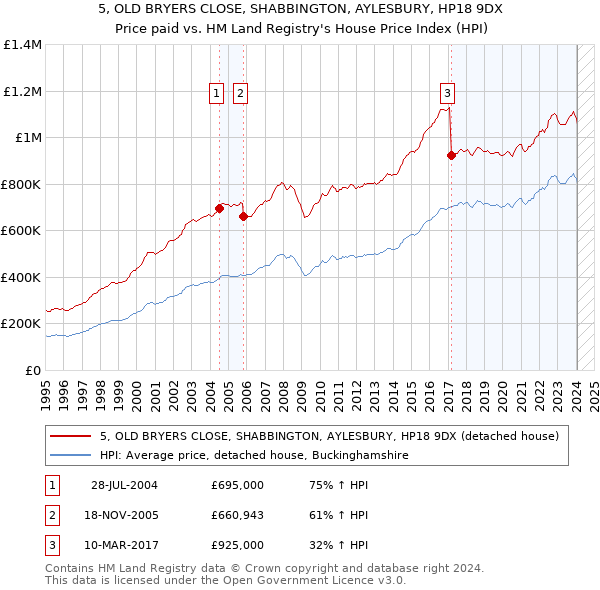 5, OLD BRYERS CLOSE, SHABBINGTON, AYLESBURY, HP18 9DX: Price paid vs HM Land Registry's House Price Index