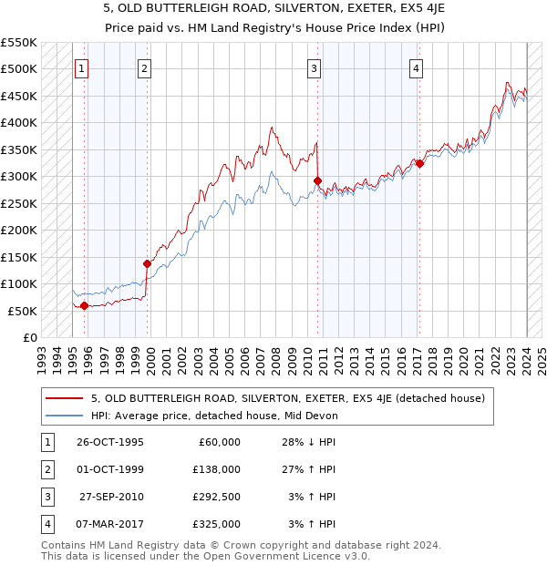 5, OLD BUTTERLEIGH ROAD, SILVERTON, EXETER, EX5 4JE: Price paid vs HM Land Registry's House Price Index