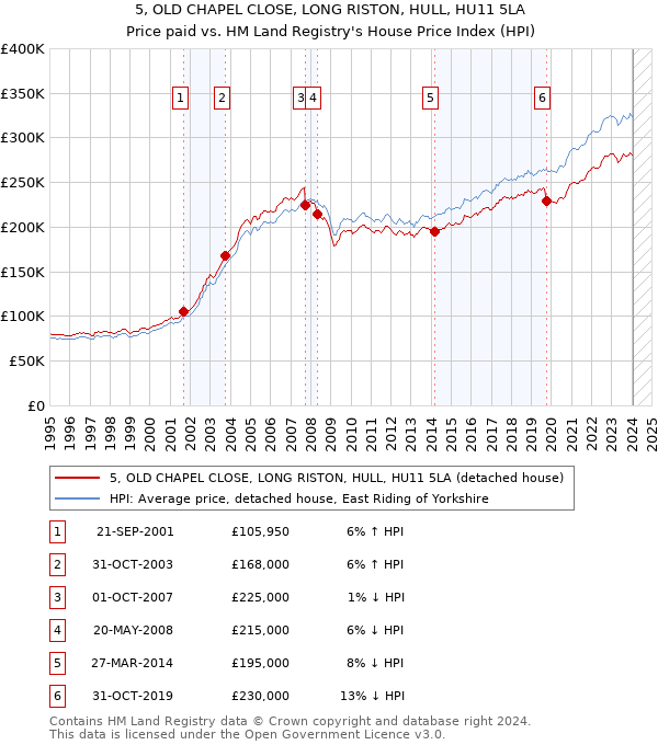 5, OLD CHAPEL CLOSE, LONG RISTON, HULL, HU11 5LA: Price paid vs HM Land Registry's House Price Index