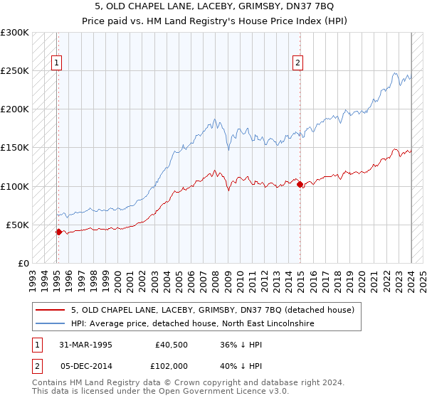 5, OLD CHAPEL LANE, LACEBY, GRIMSBY, DN37 7BQ: Price paid vs HM Land Registry's House Price Index