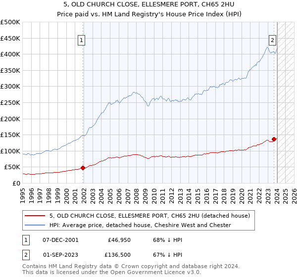 5, OLD CHURCH CLOSE, ELLESMERE PORT, CH65 2HU: Price paid vs HM Land Registry's House Price Index