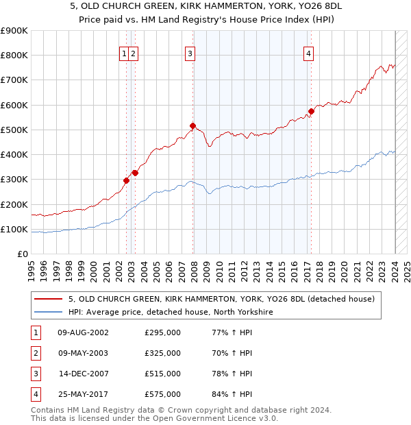5, OLD CHURCH GREEN, KIRK HAMMERTON, YORK, YO26 8DL: Price paid vs HM Land Registry's House Price Index