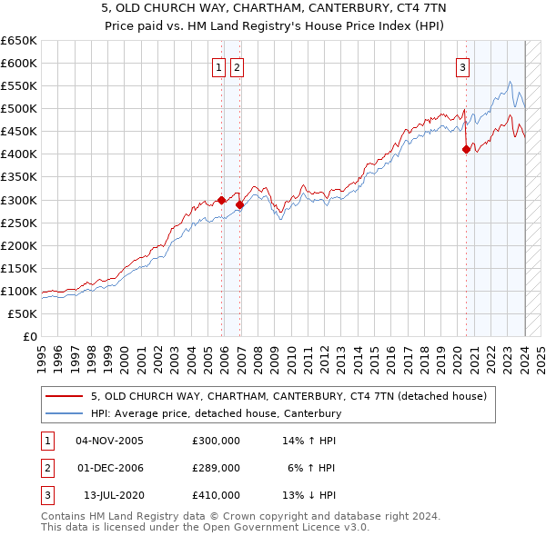 5, OLD CHURCH WAY, CHARTHAM, CANTERBURY, CT4 7TN: Price paid vs HM Land Registry's House Price Index