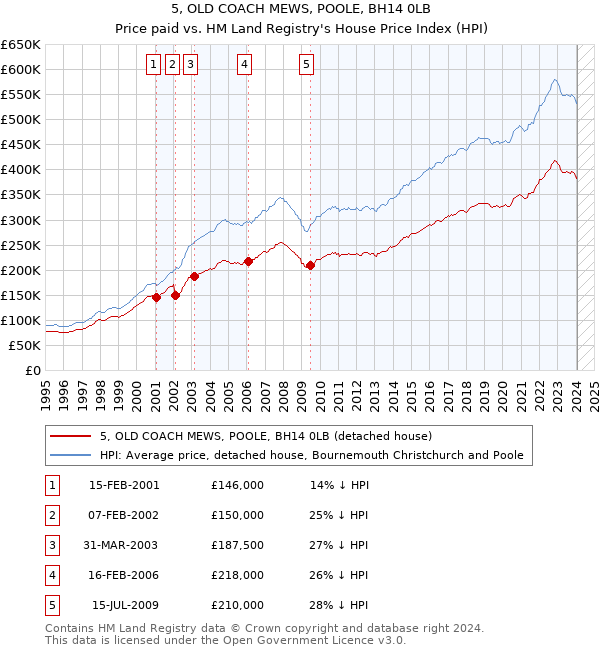 5, OLD COACH MEWS, POOLE, BH14 0LB: Price paid vs HM Land Registry's House Price Index
