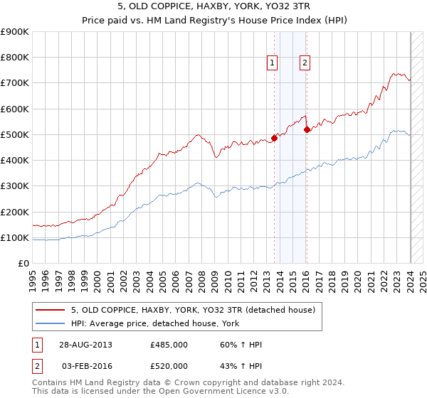 5, OLD COPPICE, HAXBY, YORK, YO32 3TR: Price paid vs HM Land Registry's House Price Index