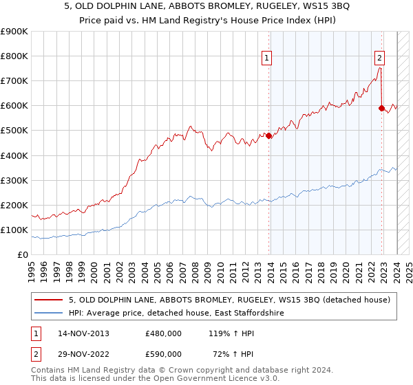 5, OLD DOLPHIN LANE, ABBOTS BROMLEY, RUGELEY, WS15 3BQ: Price paid vs HM Land Registry's House Price Index