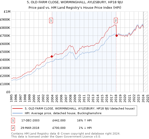 5, OLD FARM CLOSE, WORMINGHALL, AYLESBURY, HP18 9JU: Price paid vs HM Land Registry's House Price Index
