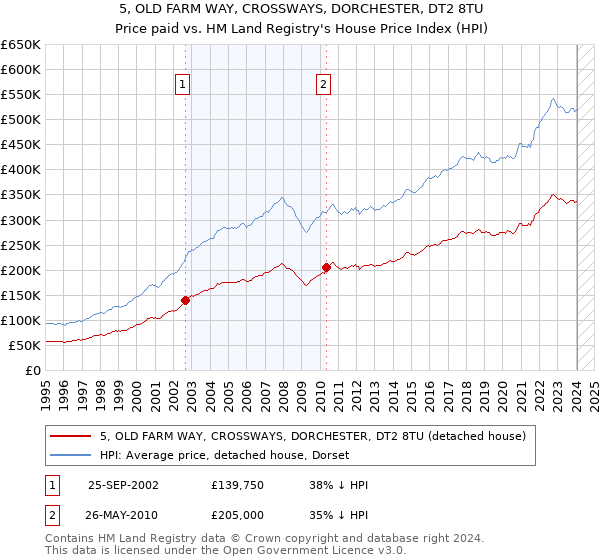 5, OLD FARM WAY, CROSSWAYS, DORCHESTER, DT2 8TU: Price paid vs HM Land Registry's House Price Index
