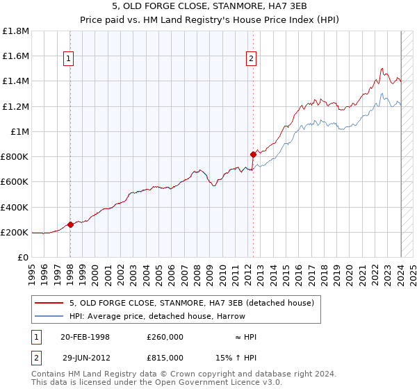 5, OLD FORGE CLOSE, STANMORE, HA7 3EB: Price paid vs HM Land Registry's House Price Index