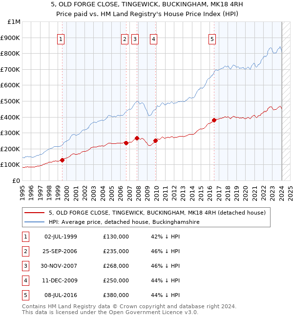 5, OLD FORGE CLOSE, TINGEWICK, BUCKINGHAM, MK18 4RH: Price paid vs HM Land Registry's House Price Index