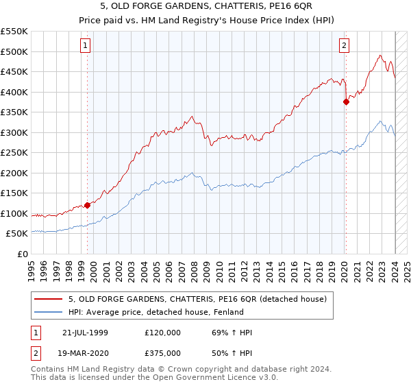 5, OLD FORGE GARDENS, CHATTERIS, PE16 6QR: Price paid vs HM Land Registry's House Price Index
