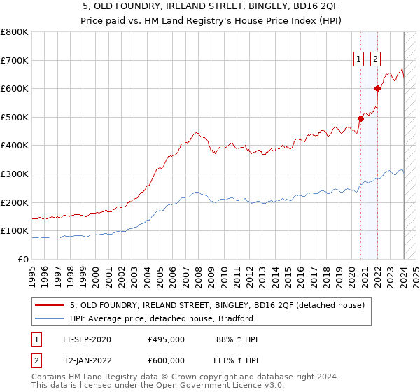 5, OLD FOUNDRY, IRELAND STREET, BINGLEY, BD16 2QF: Price paid vs HM Land Registry's House Price Index