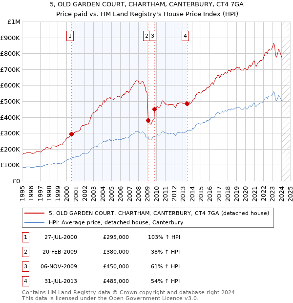 5, OLD GARDEN COURT, CHARTHAM, CANTERBURY, CT4 7GA: Price paid vs HM Land Registry's House Price Index