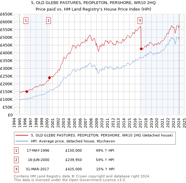 5, OLD GLEBE PASTURES, PEOPLETON, PERSHORE, WR10 2HQ: Price paid vs HM Land Registry's House Price Index