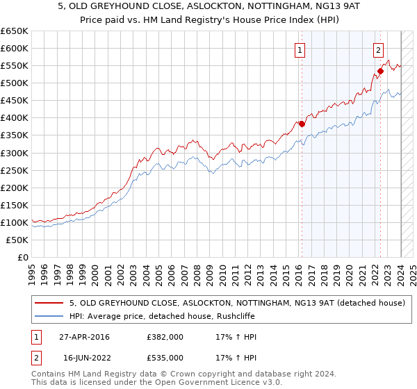 5, OLD GREYHOUND CLOSE, ASLOCKTON, NOTTINGHAM, NG13 9AT: Price paid vs HM Land Registry's House Price Index