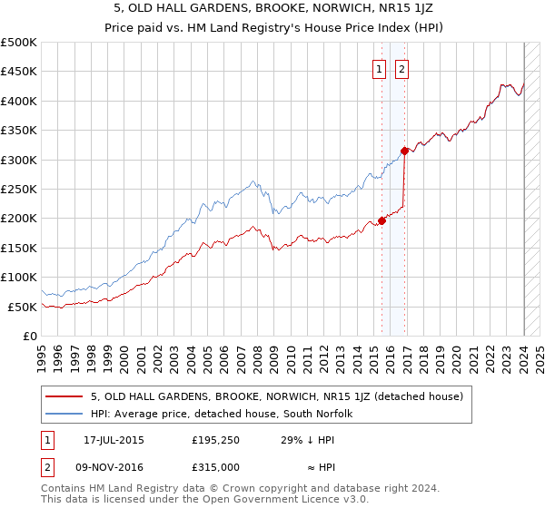 5, OLD HALL GARDENS, BROOKE, NORWICH, NR15 1JZ: Price paid vs HM Land Registry's House Price Index