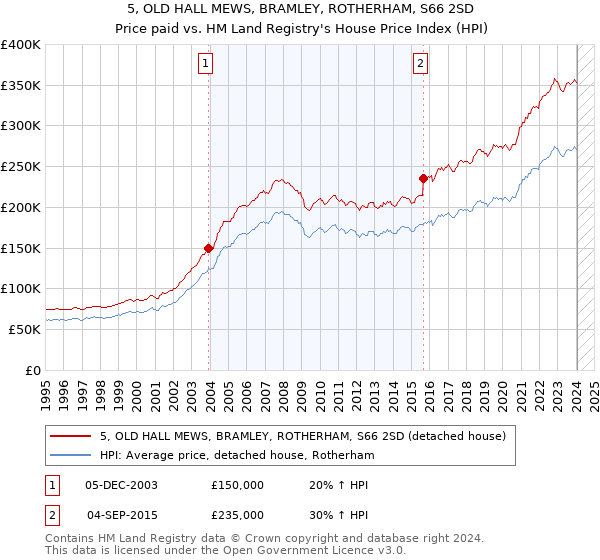 5, OLD HALL MEWS, BRAMLEY, ROTHERHAM, S66 2SD: Price paid vs HM Land Registry's House Price Index