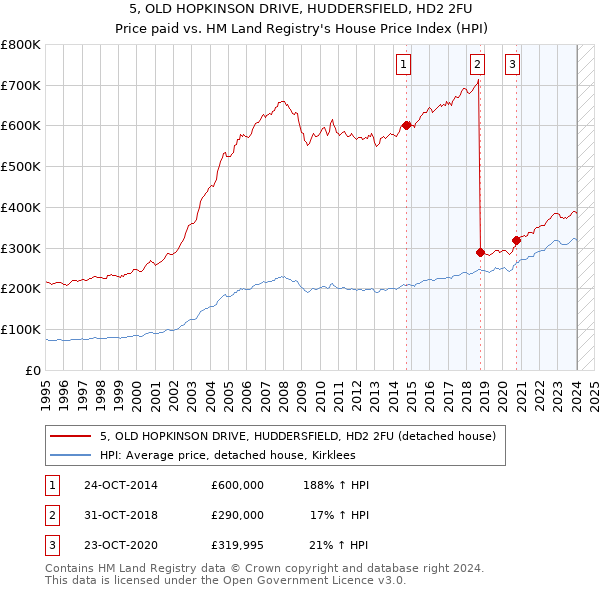 5, OLD HOPKINSON DRIVE, HUDDERSFIELD, HD2 2FU: Price paid vs HM Land Registry's House Price Index