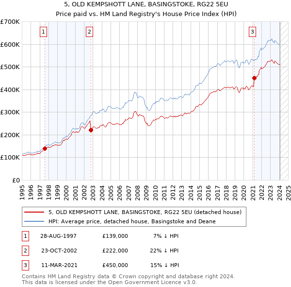 5, OLD KEMPSHOTT LANE, BASINGSTOKE, RG22 5EU: Price paid vs HM Land Registry's House Price Index