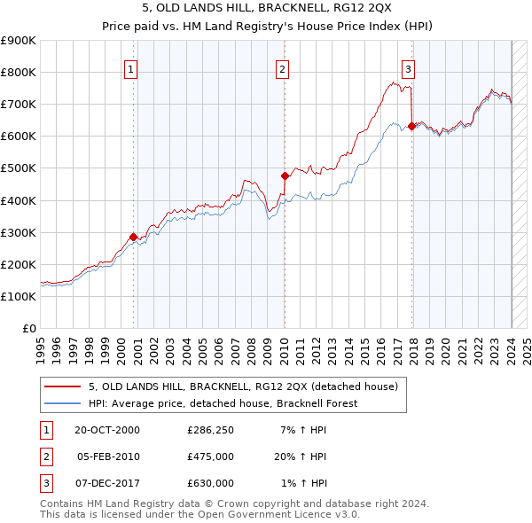 5, OLD LANDS HILL, BRACKNELL, RG12 2QX: Price paid vs HM Land Registry's House Price Index
