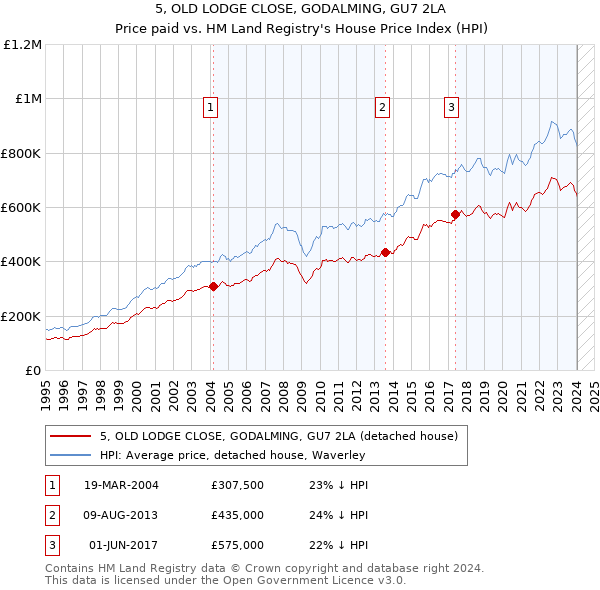 5, OLD LODGE CLOSE, GODALMING, GU7 2LA: Price paid vs HM Land Registry's House Price Index