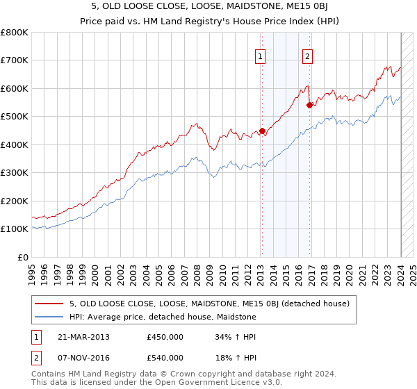 5, OLD LOOSE CLOSE, LOOSE, MAIDSTONE, ME15 0BJ: Price paid vs HM Land Registry's House Price Index