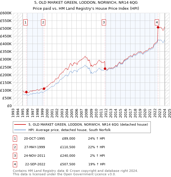 5, OLD MARKET GREEN, LODDON, NORWICH, NR14 6QG: Price paid vs HM Land Registry's House Price Index