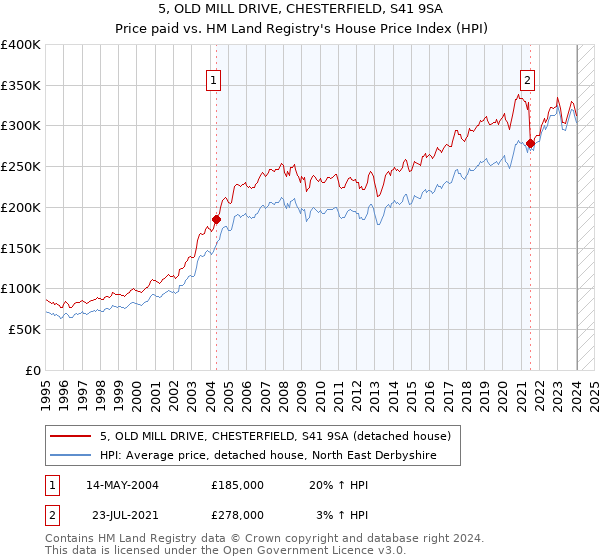 5, OLD MILL DRIVE, CHESTERFIELD, S41 9SA: Price paid vs HM Land Registry's House Price Index