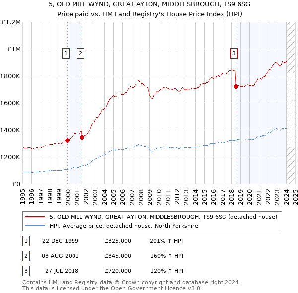 5, OLD MILL WYND, GREAT AYTON, MIDDLESBROUGH, TS9 6SG: Price paid vs HM Land Registry's House Price Index