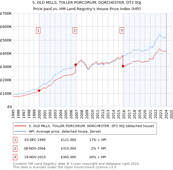 5, OLD MILLS, TOLLER PORCORUM, DORCHESTER, DT2 0QJ: Price paid vs HM Land Registry's House Price Index