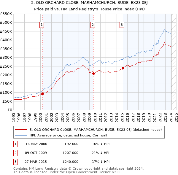 5, OLD ORCHARD CLOSE, MARHAMCHURCH, BUDE, EX23 0EJ: Price paid vs HM Land Registry's House Price Index