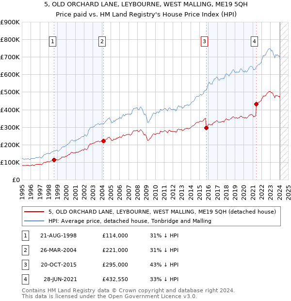 5, OLD ORCHARD LANE, LEYBOURNE, WEST MALLING, ME19 5QH: Price paid vs HM Land Registry's House Price Index