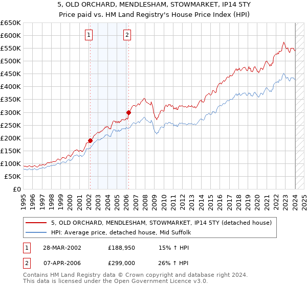 5, OLD ORCHARD, MENDLESHAM, STOWMARKET, IP14 5TY: Price paid vs HM Land Registry's House Price Index