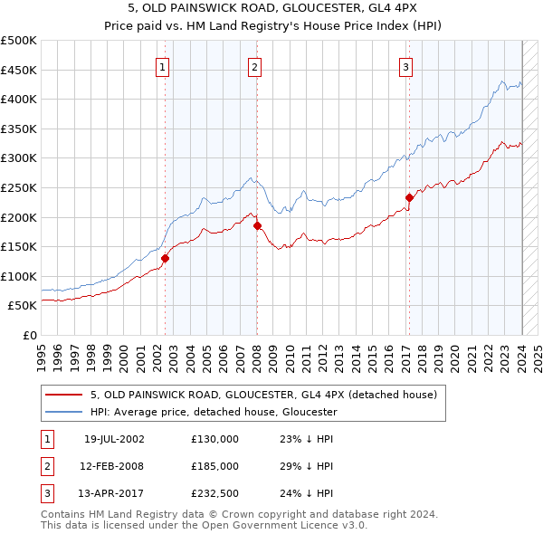 5, OLD PAINSWICK ROAD, GLOUCESTER, GL4 4PX: Price paid vs HM Land Registry's House Price Index