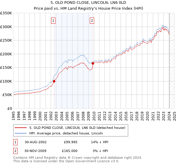 5, OLD POND CLOSE, LINCOLN, LN6 0LD: Price paid vs HM Land Registry's House Price Index