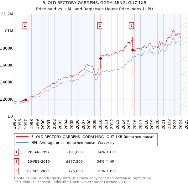 5, OLD RECTORY GARDENS, GODALMING, GU7 1XB: Price paid vs HM Land Registry's House Price Index
