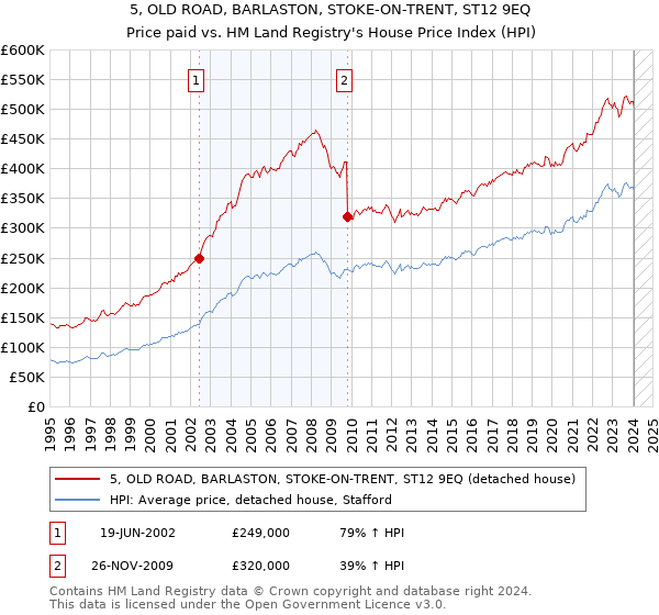 5, OLD ROAD, BARLASTON, STOKE-ON-TRENT, ST12 9EQ: Price paid vs HM Land Registry's House Price Index