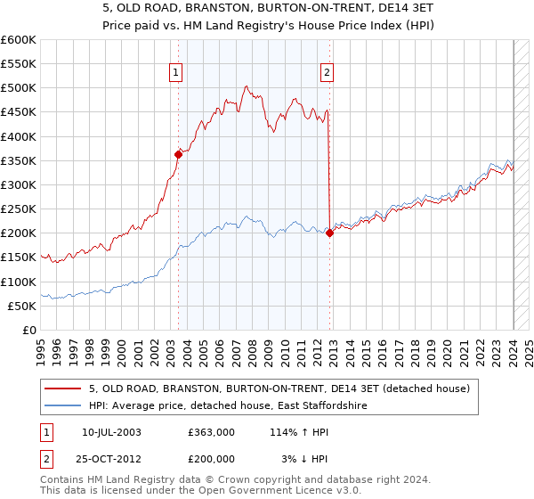 5, OLD ROAD, BRANSTON, BURTON-ON-TRENT, DE14 3ET: Price paid vs HM Land Registry's House Price Index