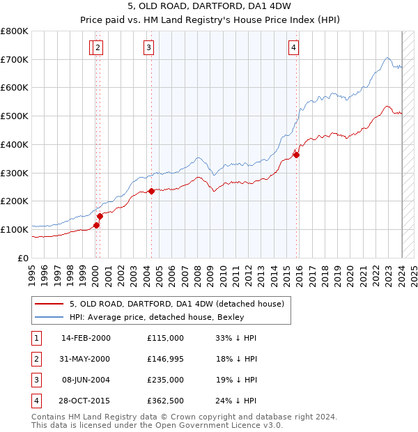 5, OLD ROAD, DARTFORD, DA1 4DW: Price paid vs HM Land Registry's House Price Index