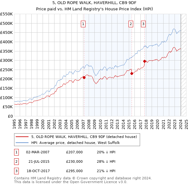 5, OLD ROPE WALK, HAVERHILL, CB9 9DF: Price paid vs HM Land Registry's House Price Index